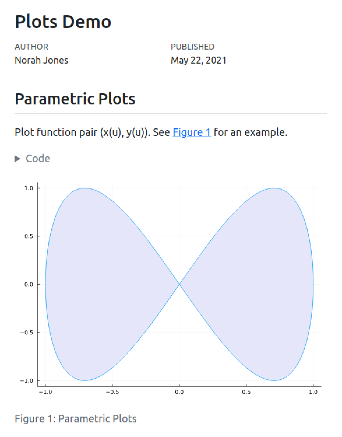 Example Plots Demo output with title, author, date published and main section on Parametric plots which contains text, a toggleable code field, and the output of the plot, with the caption Figure 1 Parametric Plots.